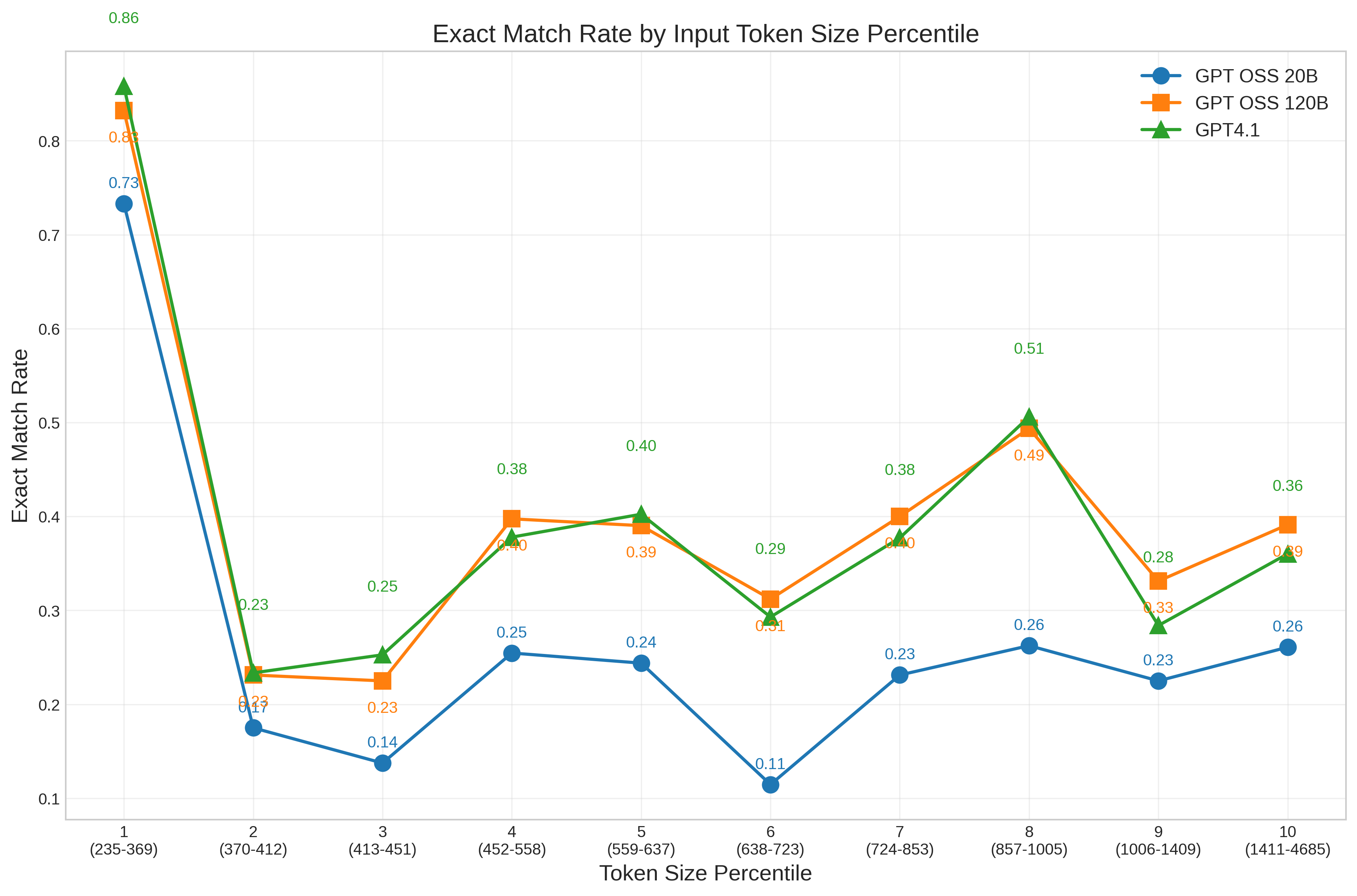 Input Token Size Analysis