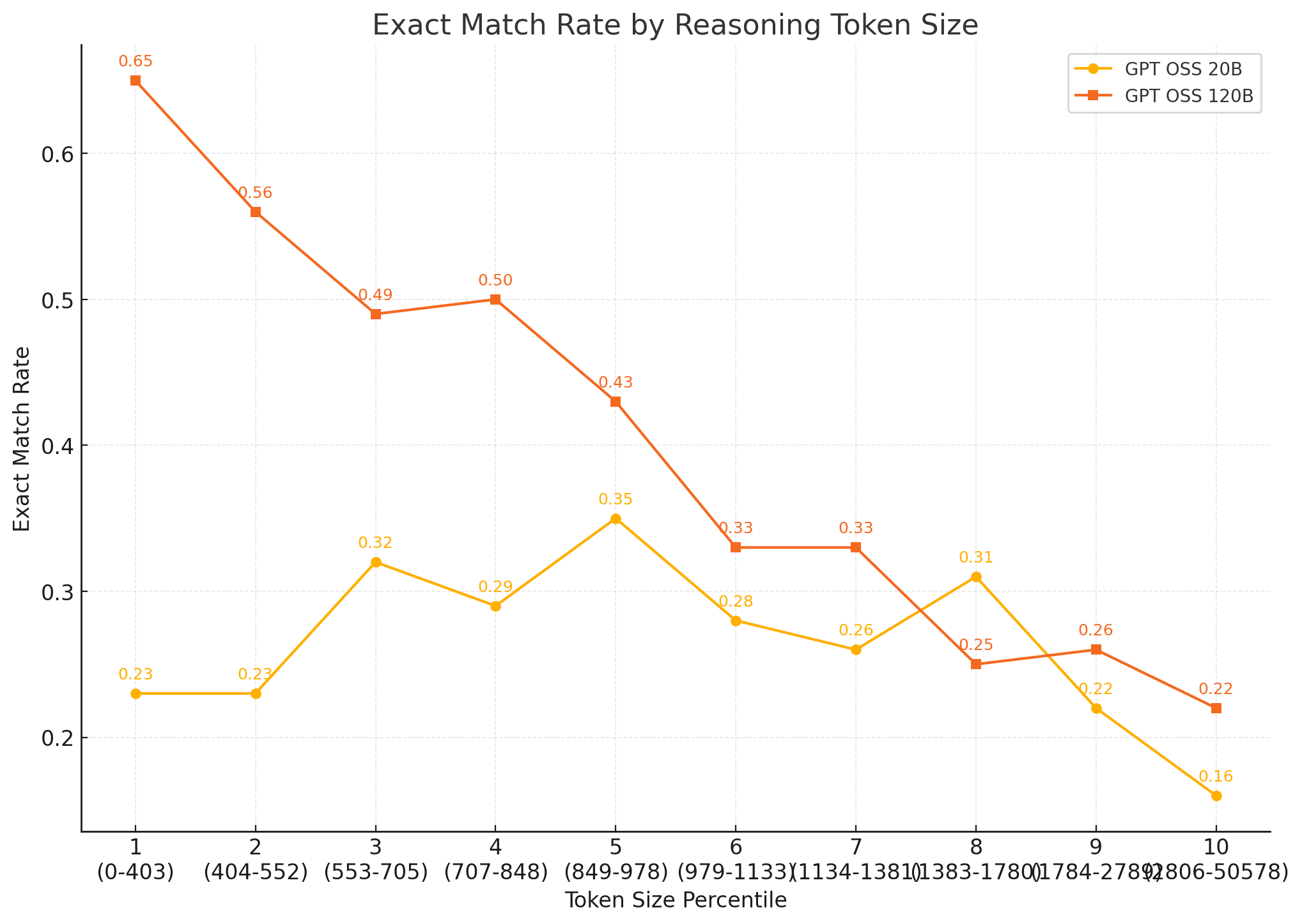 Reason Token Size Analysis